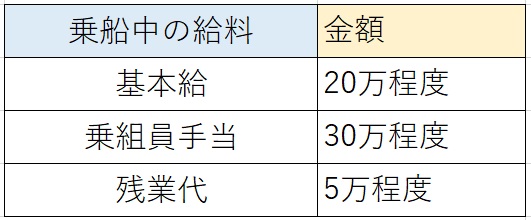 1年目で年収1000万円も 船乗りの年収大公開 船乗りschool