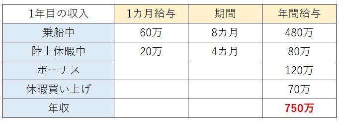 1年目で年収1000万円も 船乗りの年収大公開 船乗りschool